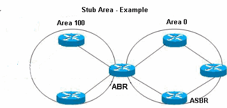 Figure 2: OSPF Stub Area